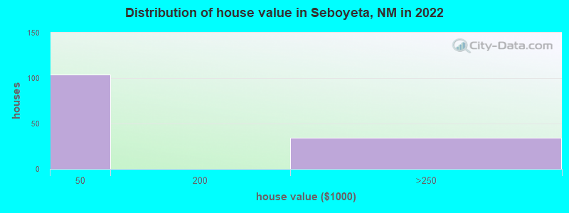 Distribution of house value in Seboyeta, NM in 2022