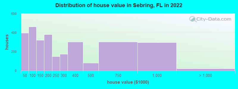 Distribution of house value in Sebring, FL in 2019