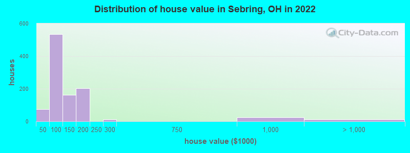 Distribution of house value in Sebring, OH in 2022