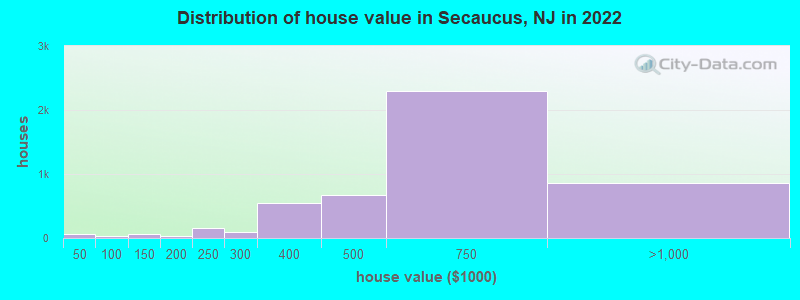 Distribution of house value in Secaucus, NJ in 2019