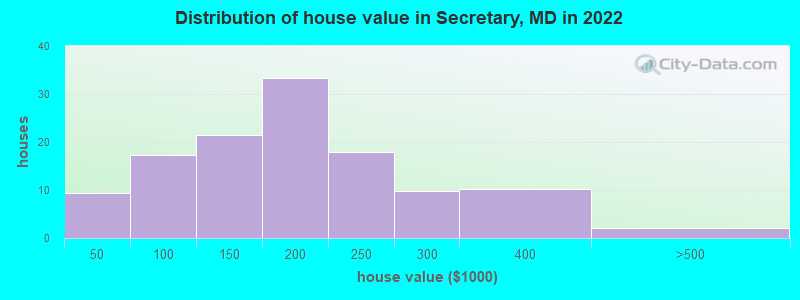 Distribution of house value in Secretary, MD in 2022