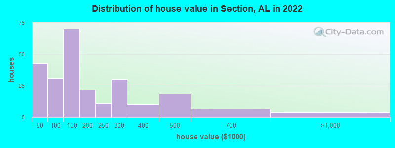 Distribution of house value in Section, AL in 2022