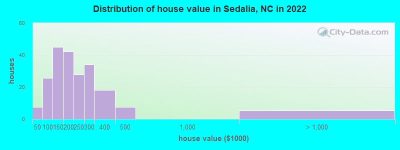 Distribution of house value in Sedalia, NC in 2022