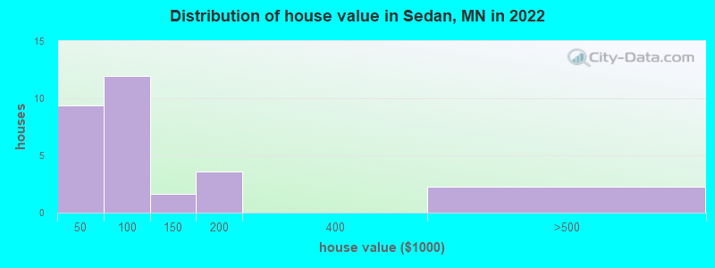 Distribution of house value in Sedan, MN in 2022