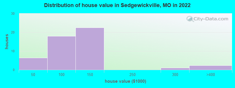 Distribution of house value in Sedgewickville, MO in 2022