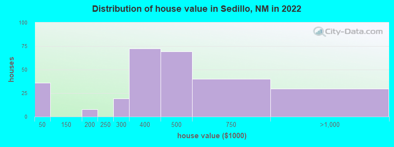 Distribution of house value in Sedillo, NM in 2022