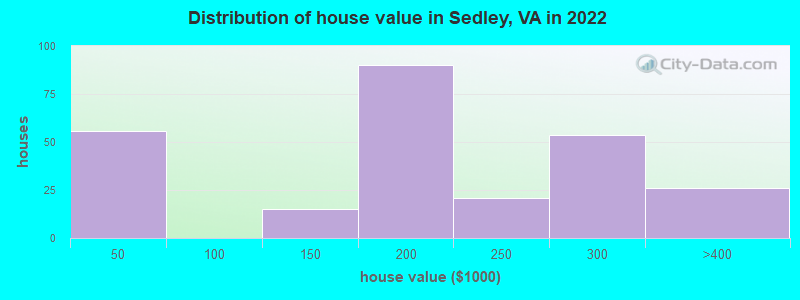 Distribution of house value in Sedley, VA in 2022