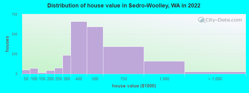 Distribution of house value in Sedro-Woolley, WA in 2022