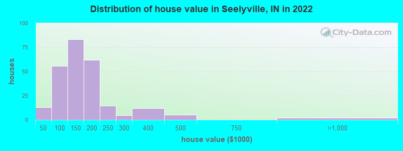 Distribution of house value in Seelyville, IN in 2022