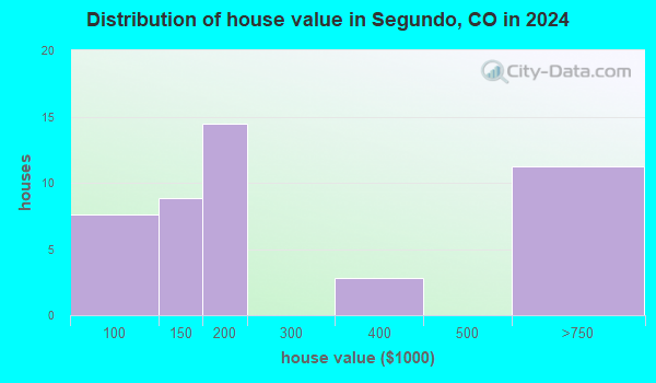 Segundo, Colorado (CO 81091) profile: population, maps, real estate ...