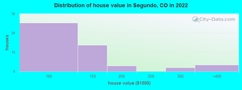 Distribution of house value in Segundo, CO in 2022