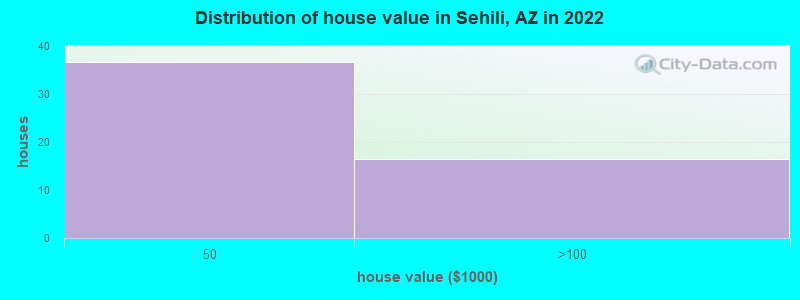 Distribution of house value in Sehili, AZ in 2022