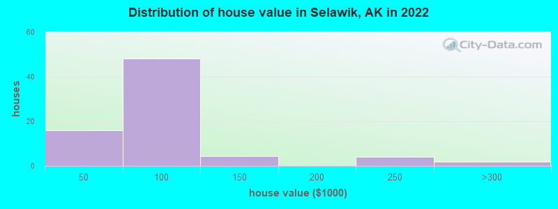 Distribution of house value in Selawik, AK in 2022
