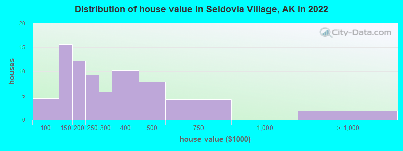 Distribution of house value in Seldovia Village, AK in 2022