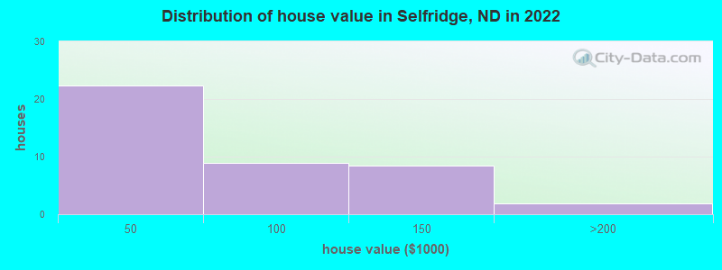 Distribution of house value in Selfridge, ND in 2022