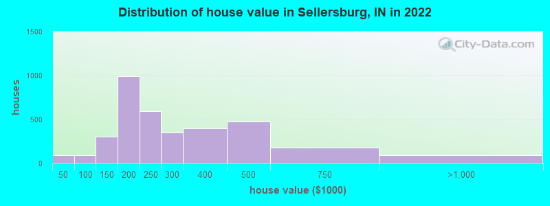 Distribution of house value in Sellersburg, IN in 2022