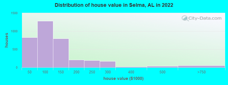 Distribution of house value in Selma, AL in 2022