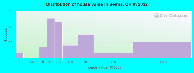 Distribution of house value in Selma, OR in 2022