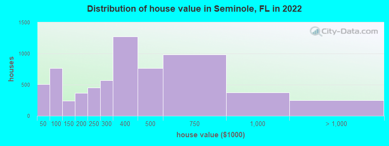 Distribution of house value in Seminole, FL in 2022