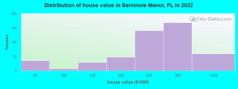 Distribution of house value in Seminole Manor, FL in 2022