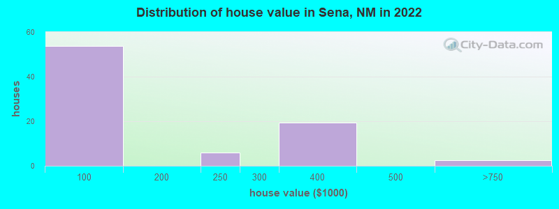 Distribution of house value in Sena, NM in 2022