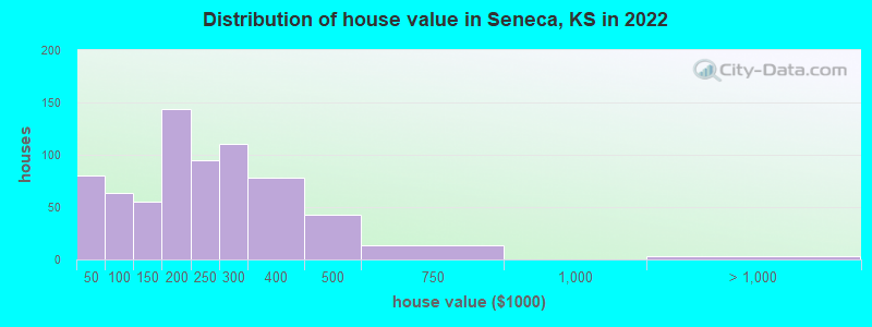 Distribution of house value in Seneca, KS in 2022