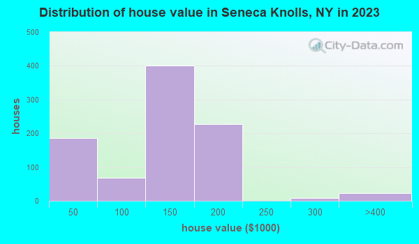 Seneca Knolls, New York (NY 13209) profile population, maps, real