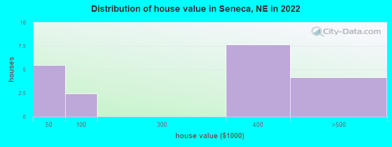 Distribution of house value in Seneca, NE in 2022