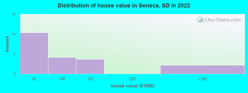 Distribution of house value in Seneca, SD in 2022