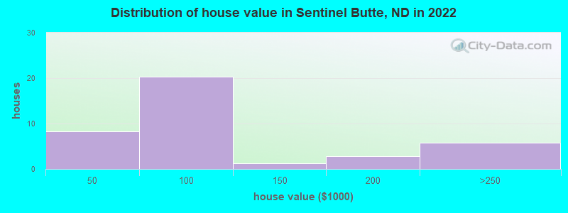 Distribution of house value in Sentinel Butte, ND in 2022