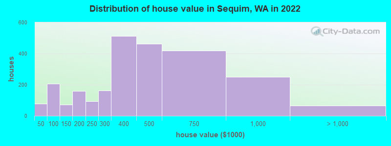 Distribution of house value in Sequim, WA in 2022