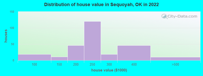 Distribution of house value in Sequoyah, OK in 2022