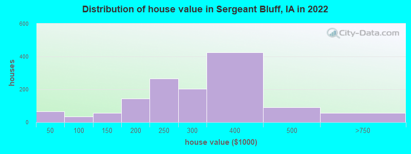 Distribution of house value in Sergeant Bluff, IA in 2022