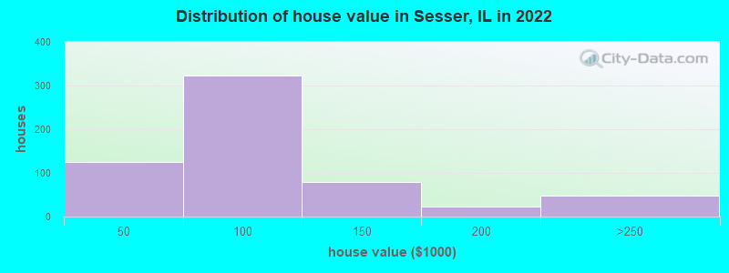 Distribution of house value in Sesser, IL in 2022