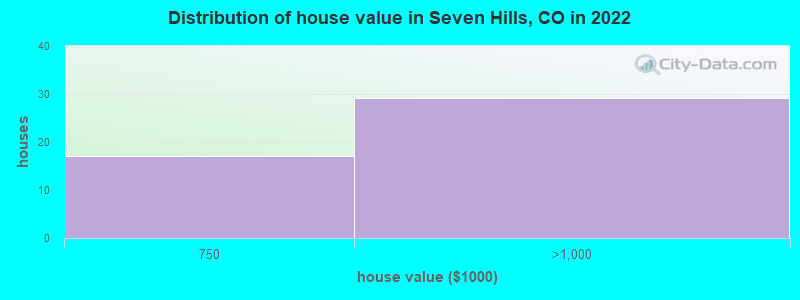 Distribution of house value in Seven Hills, CO in 2022