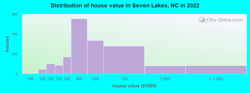 Distribution of house value in Seven Lakes, NC in 2022