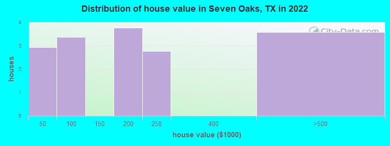 Distribution of house value in Seven Oaks, TX in 2022