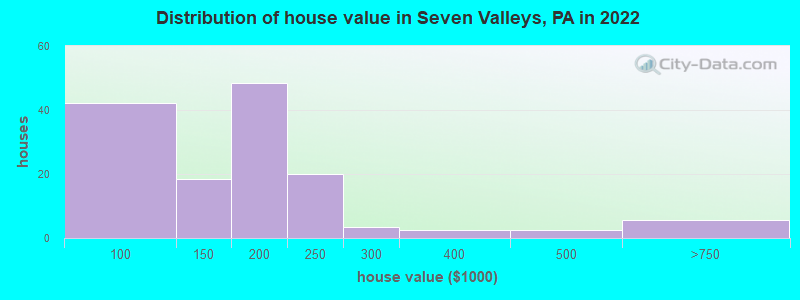 Distribution of house value in Seven Valleys, PA in 2022