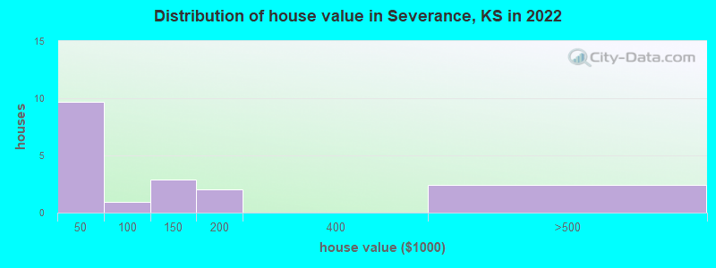 Distribution of house value in Severance, KS in 2022