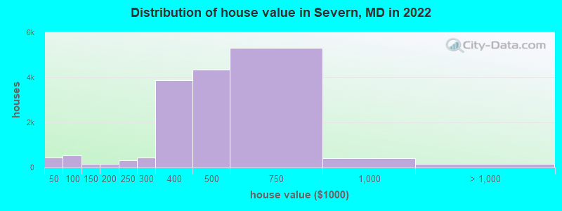 Distribution of house value in Severn, MD in 2022
