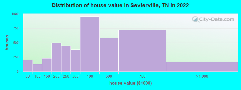 Distribution of house value in Sevierville, TN in 2021