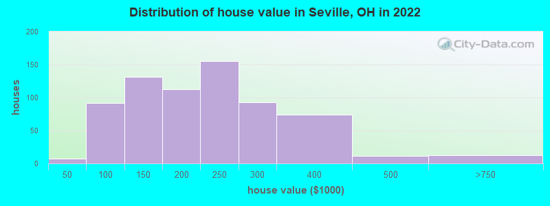 Distribution of house value in Seville, OH in 2022