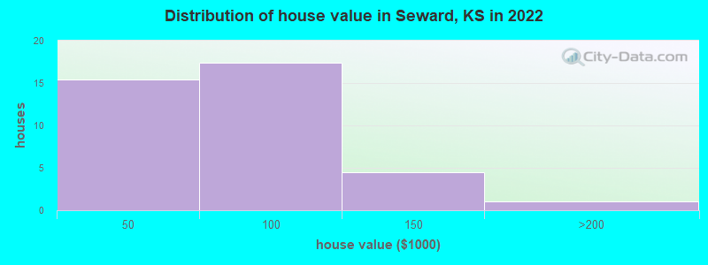 Distribution of house value in Seward, KS in 2022