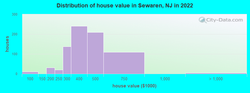 Distribution of house value in Sewaren, NJ in 2019