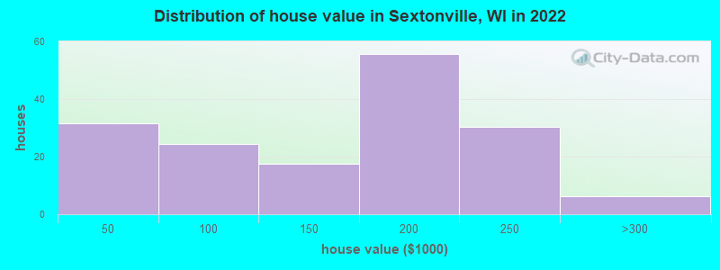 Distribution of house value in Sextonville, WI in 2022