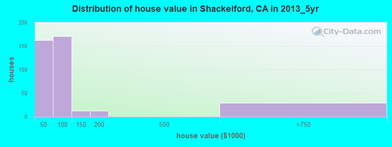 Distribution of house value in Shackelford, CA in 2013_5yr