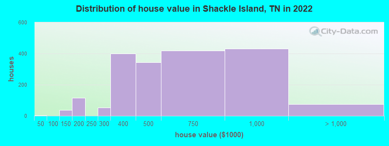 Distribution of house value in Shackle Island, TN in 2022