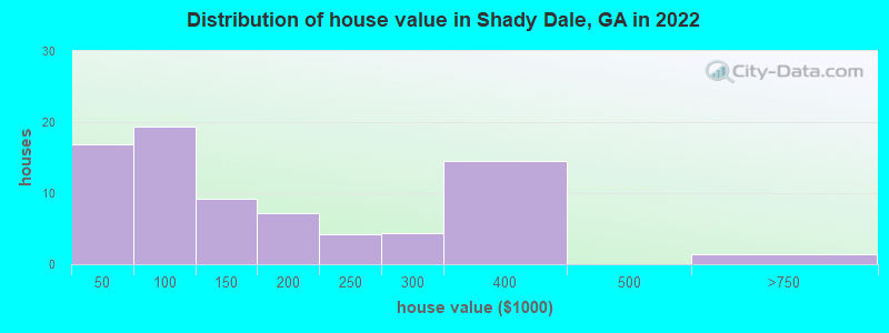 Distribution of house value in Shady Dale, GA in 2022