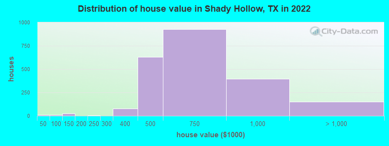 Distribution of house value in Shady Hollow, TX in 2022