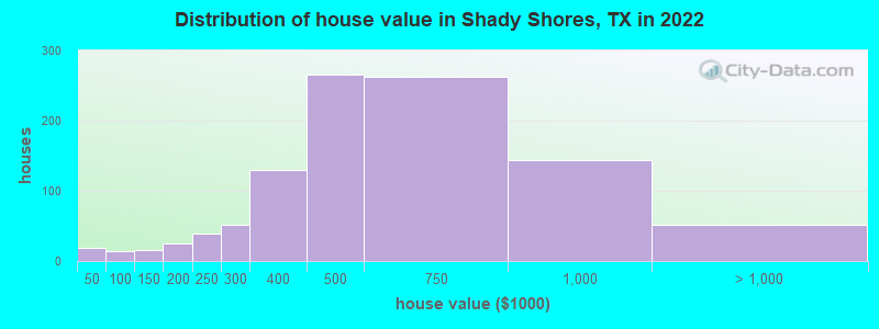 Distribution of house value in Shady Shores, TX in 2022